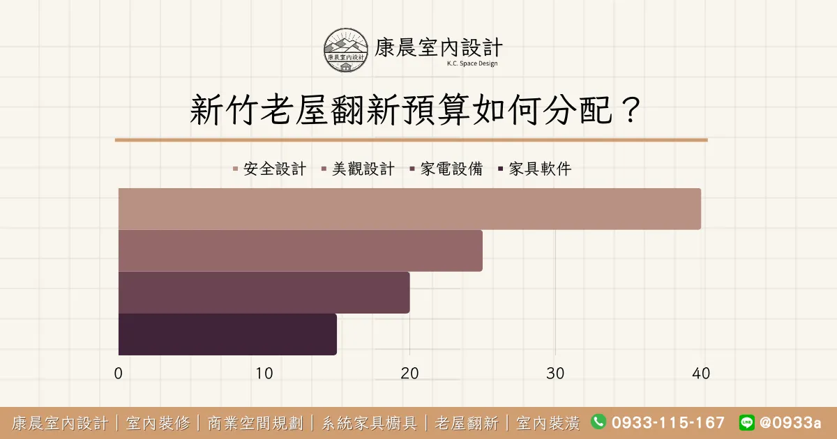 新竹老屋翻新預算如何分配？