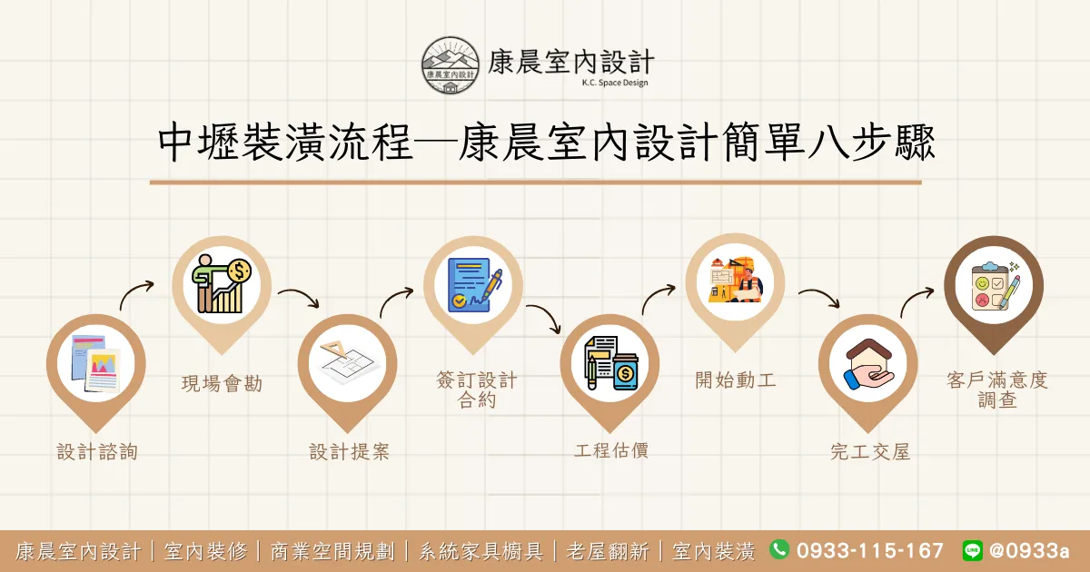 【中壢裝潢推薦】詳解裝潢費用、裝潢價格、最省錢的預算分配法、常見QA與注意事項就看這篇! 20 中壢裝潢流程─康晨室內設計簡單八步驟