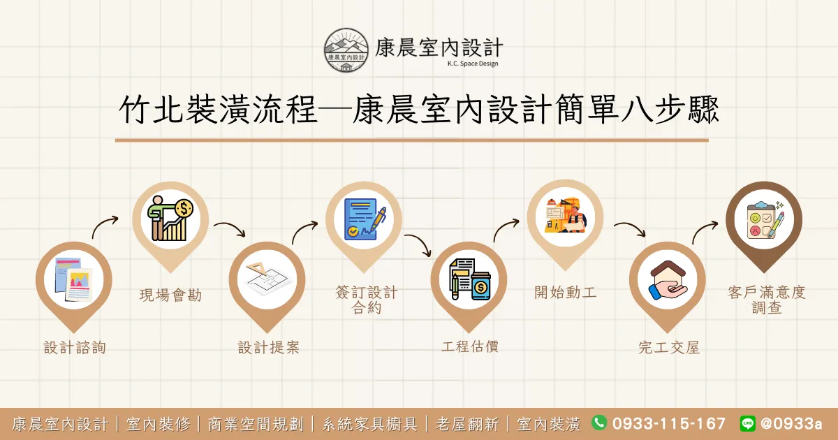 【竹北裝潢推薦】裝潢費用、價格、預算分配、注意事項、常見問題一篇全詳解! 18 竹北裝潢流程─康晨室內設計簡單八步驟