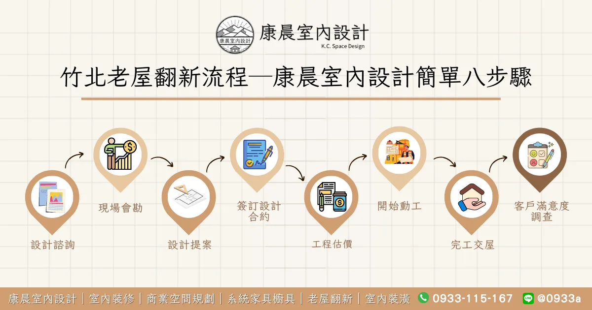 【竹北老屋翻新推薦】竹北老屋翻新要怎麼省?竹北老屋翻新裝潢設計師的收費方式是什麼? 7 竹北老屋翻新流程─康晨室內設計簡單八步驟