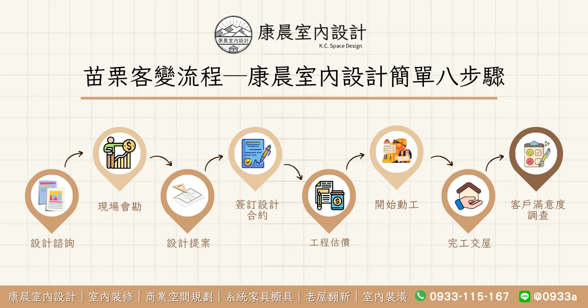 【苗栗客變推薦】客變是什麼?流程、費用、注意事項、建商不說的裝修裝潢細節這篇一次解析! 16 苗栗客變流程─康晨室內設計簡單八步驟