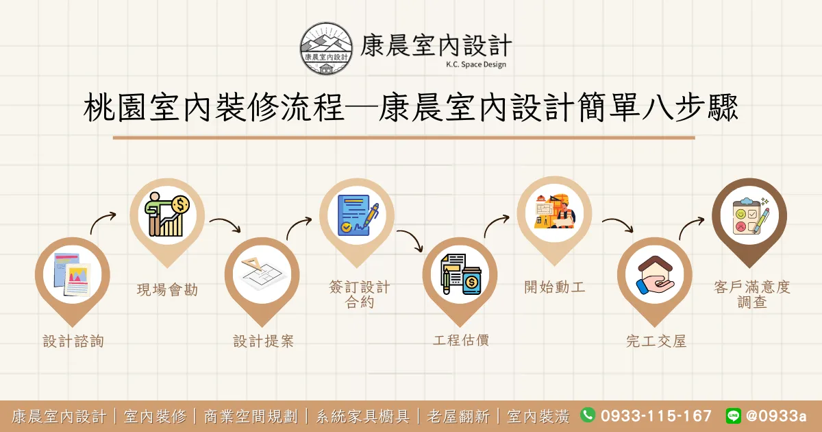 【桃園室內裝修推薦】為什麼需要桃園室內裝修?桃園室內裝修哪些人適合? 23 桃園室內裝修流程─康晨室內設計簡單八步驟