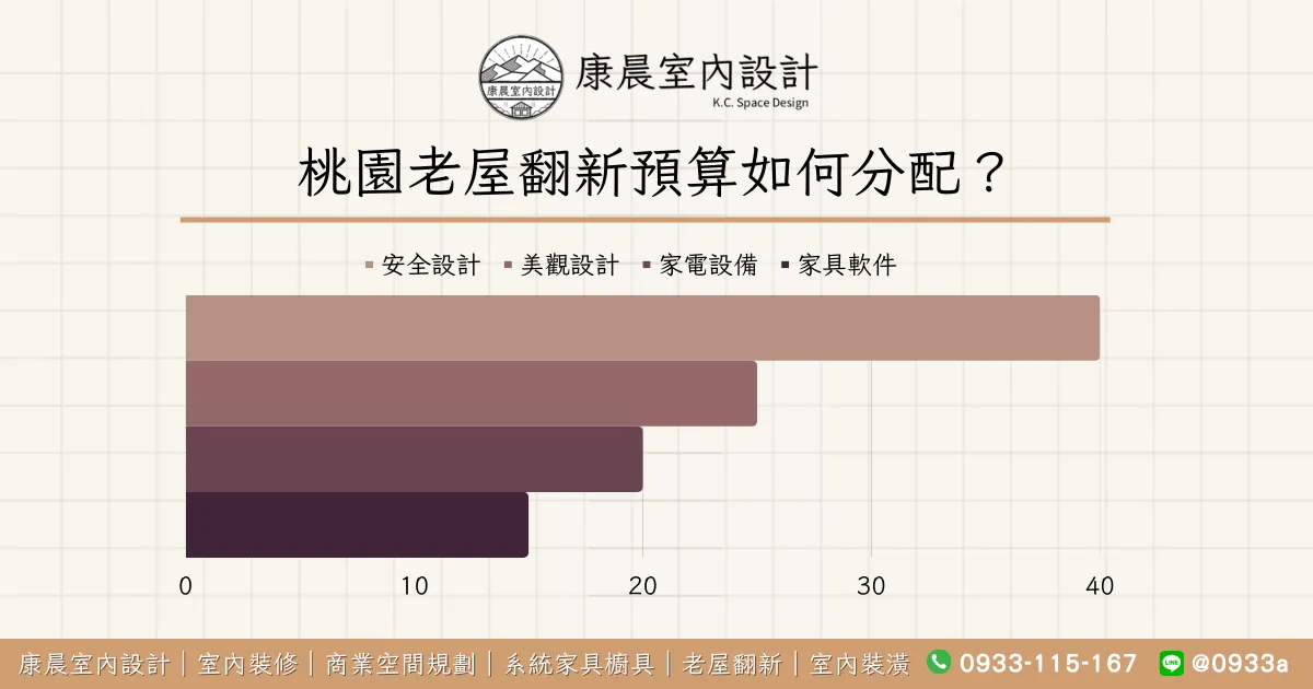 桃園老屋翻新預算如何分配？